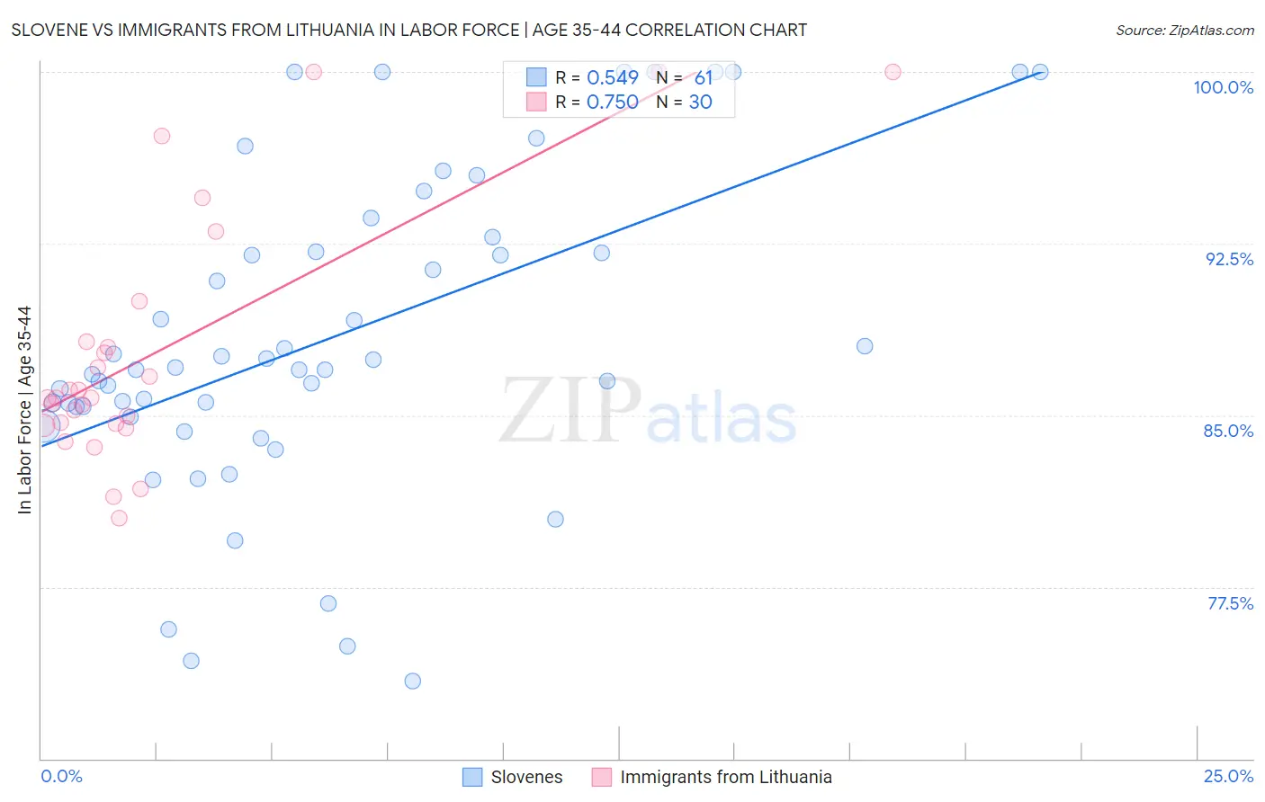 Slovene vs Immigrants from Lithuania In Labor Force | Age 35-44