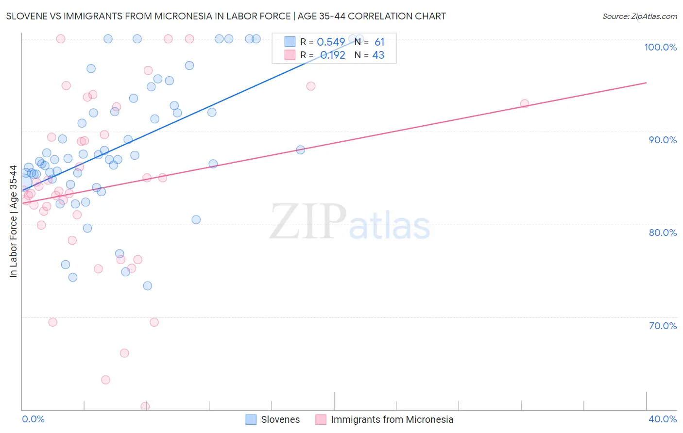 Slovene vs Immigrants from Micronesia In Labor Force | Age 35-44