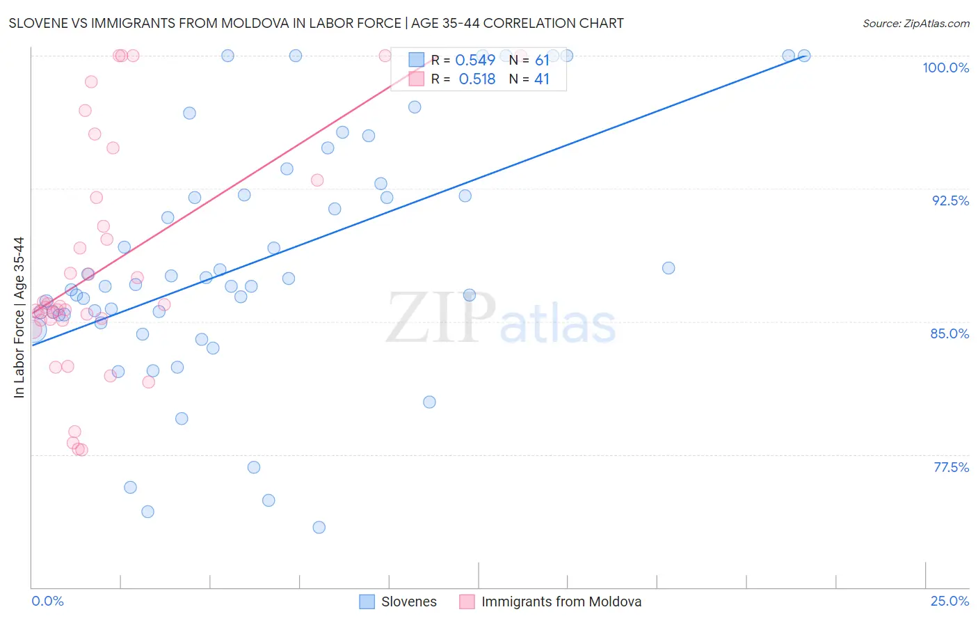 Slovene vs Immigrants from Moldova In Labor Force | Age 35-44