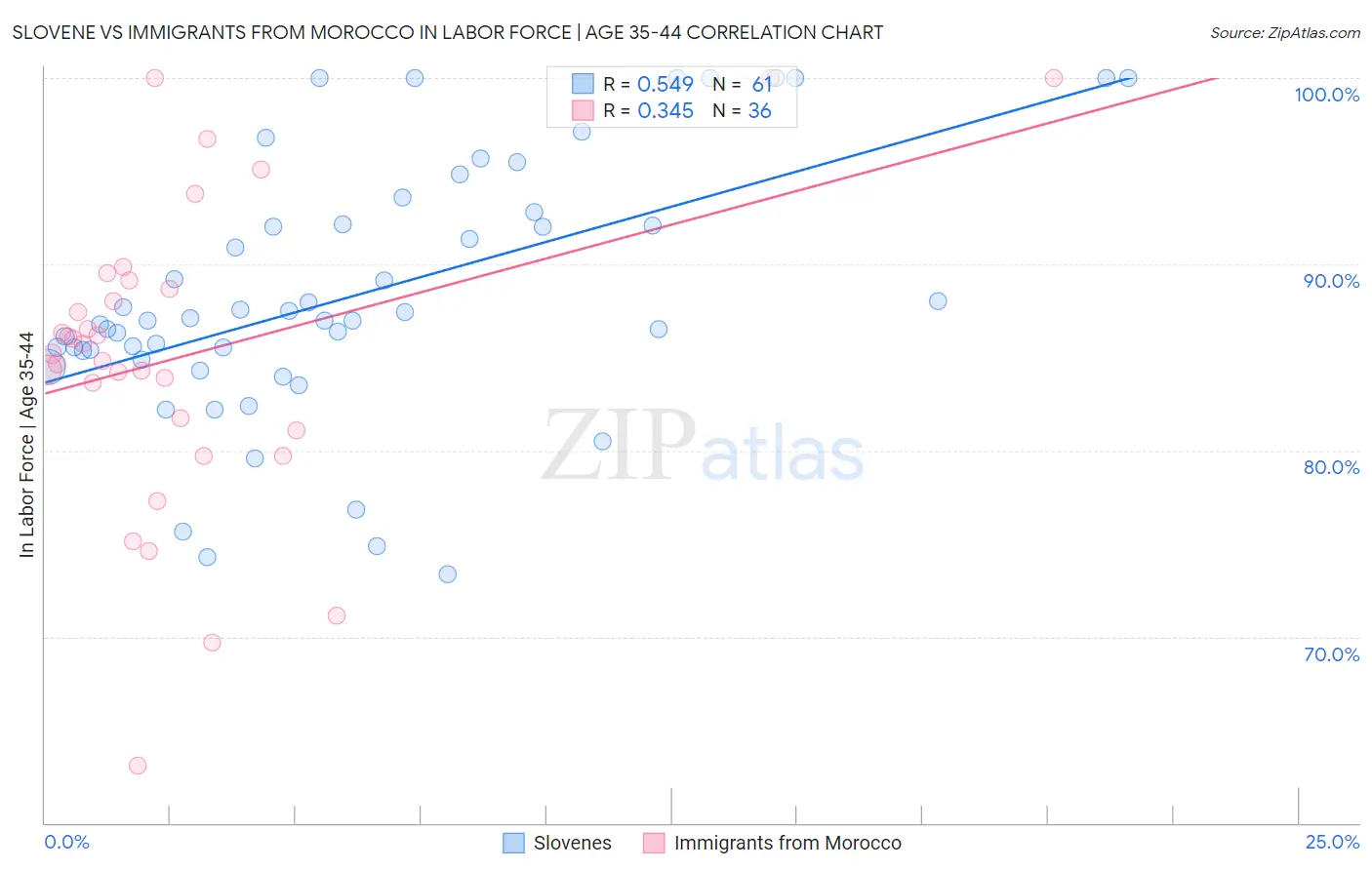 Slovene vs Immigrants from Morocco In Labor Force | Age 35-44