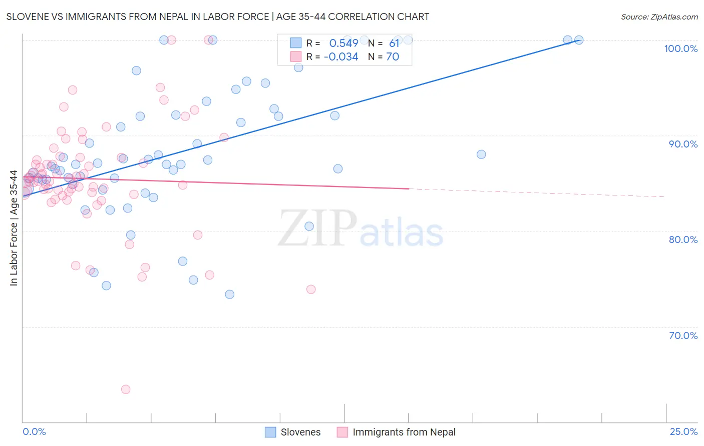 Slovene vs Immigrants from Nepal In Labor Force | Age 35-44
