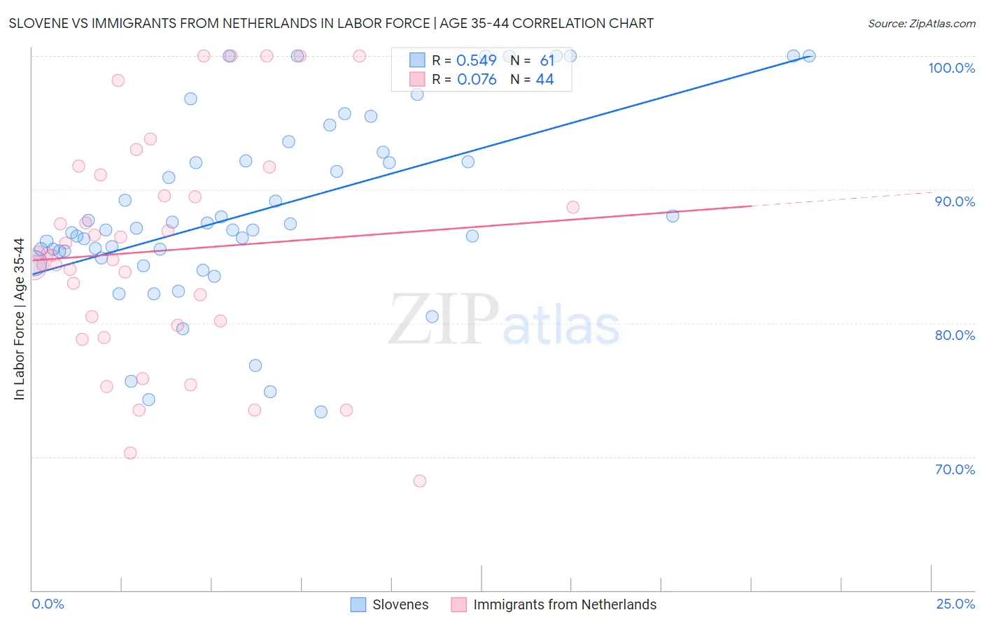 Slovene vs Immigrants from Netherlands In Labor Force | Age 35-44