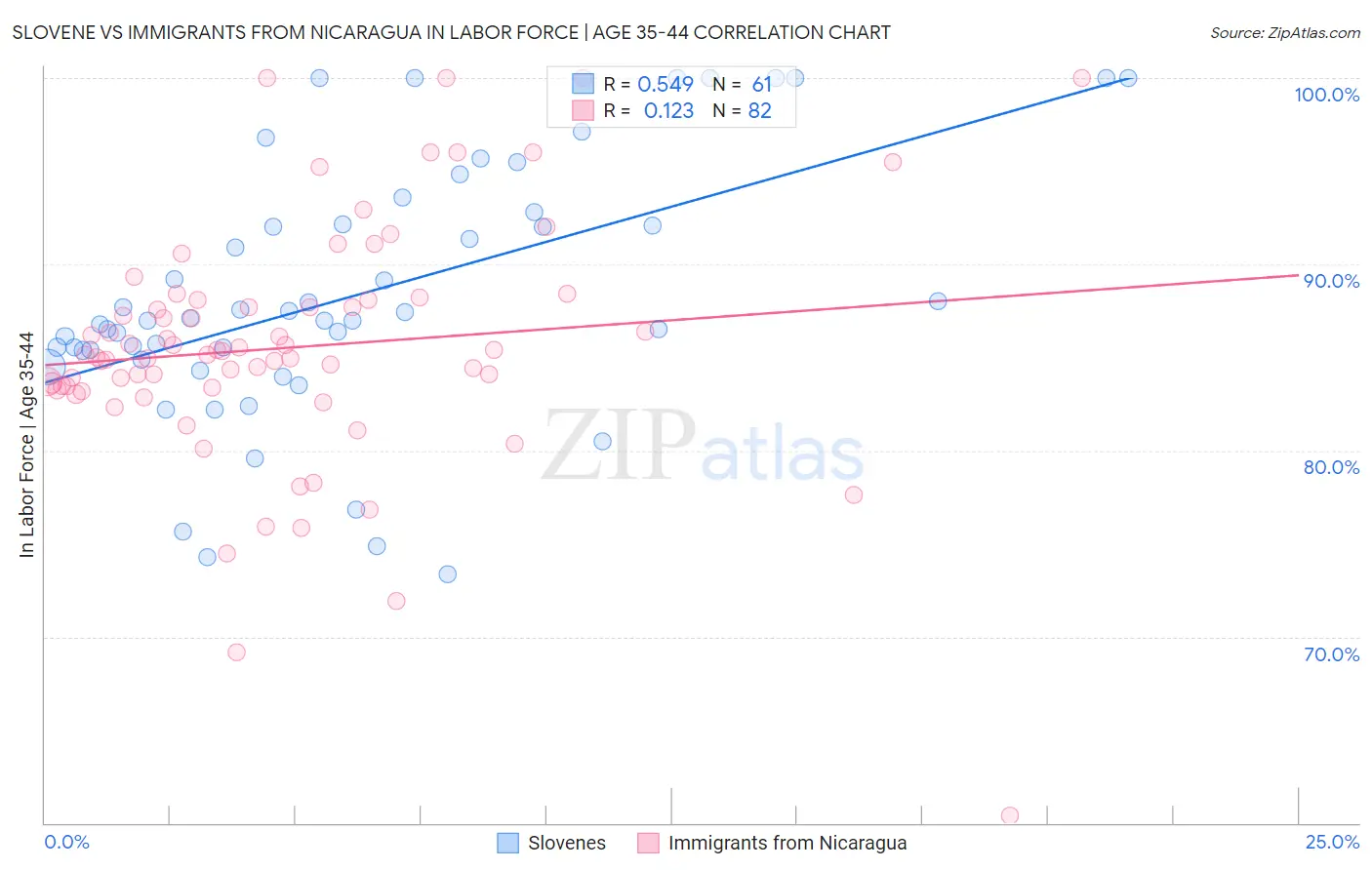 Slovene vs Immigrants from Nicaragua In Labor Force | Age 35-44