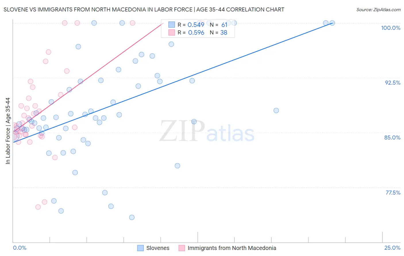 Slovene vs Immigrants from North Macedonia In Labor Force | Age 35-44