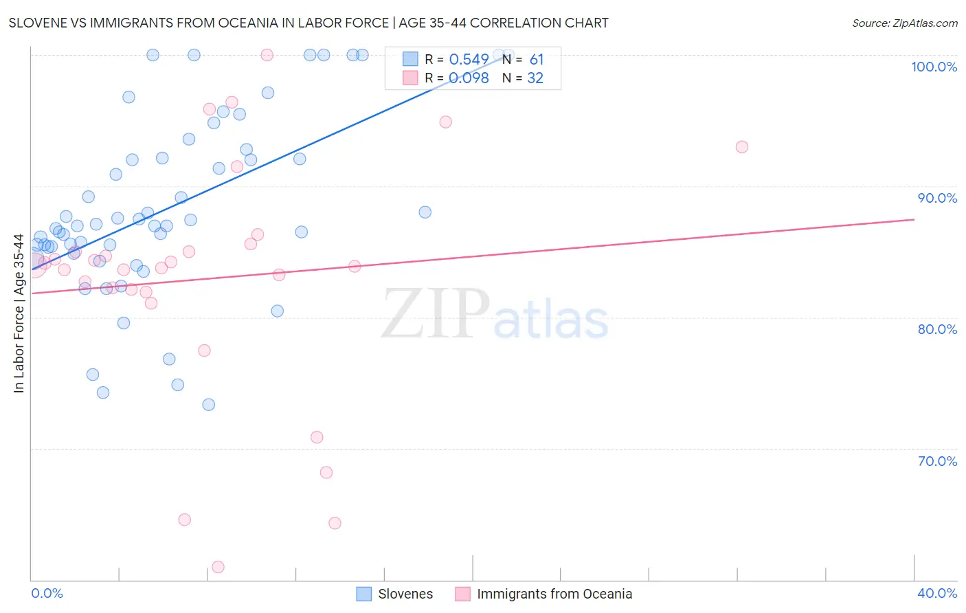 Slovene vs Immigrants from Oceania In Labor Force | Age 35-44