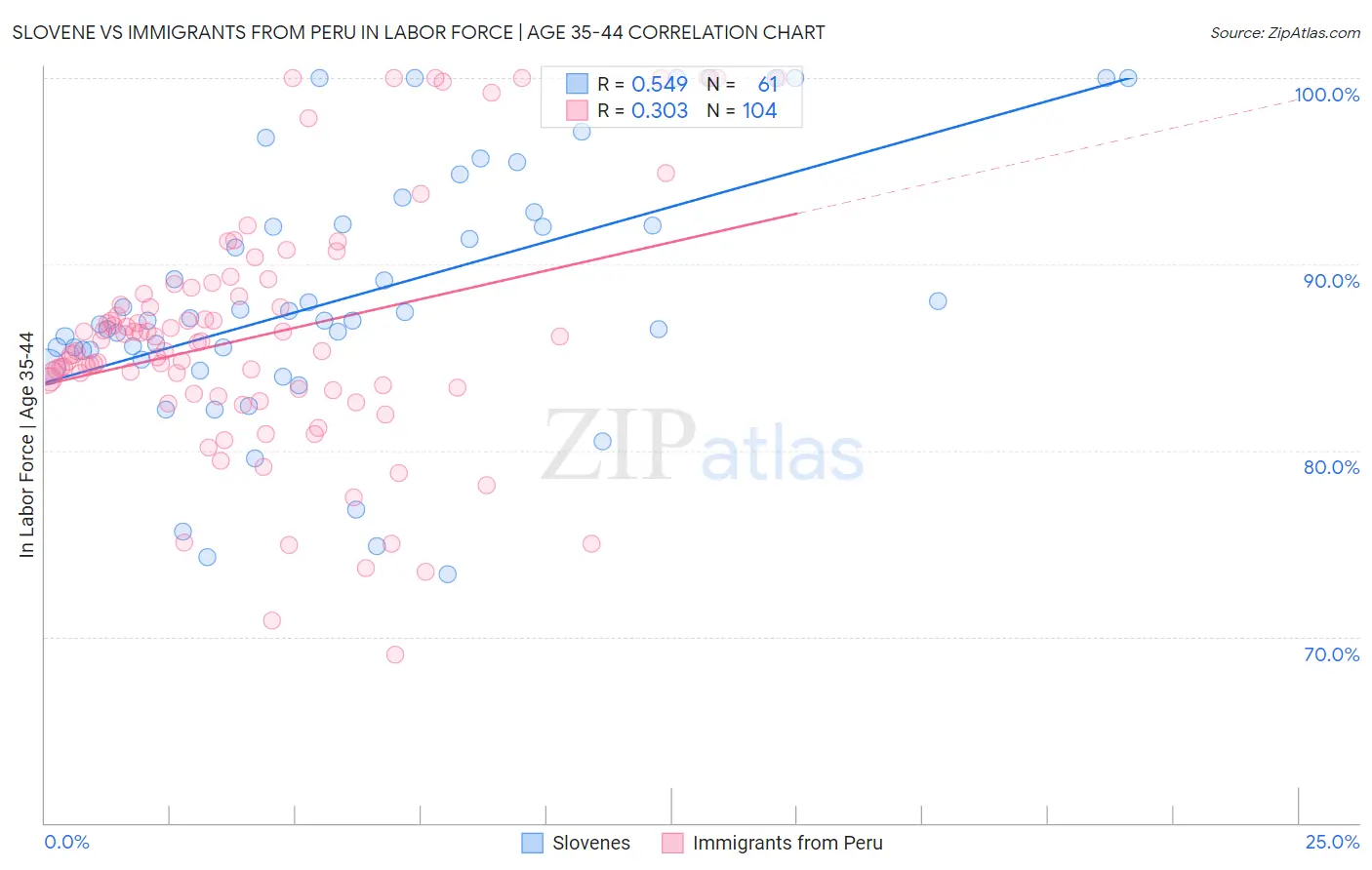 Slovene vs Immigrants from Peru In Labor Force | Age 35-44