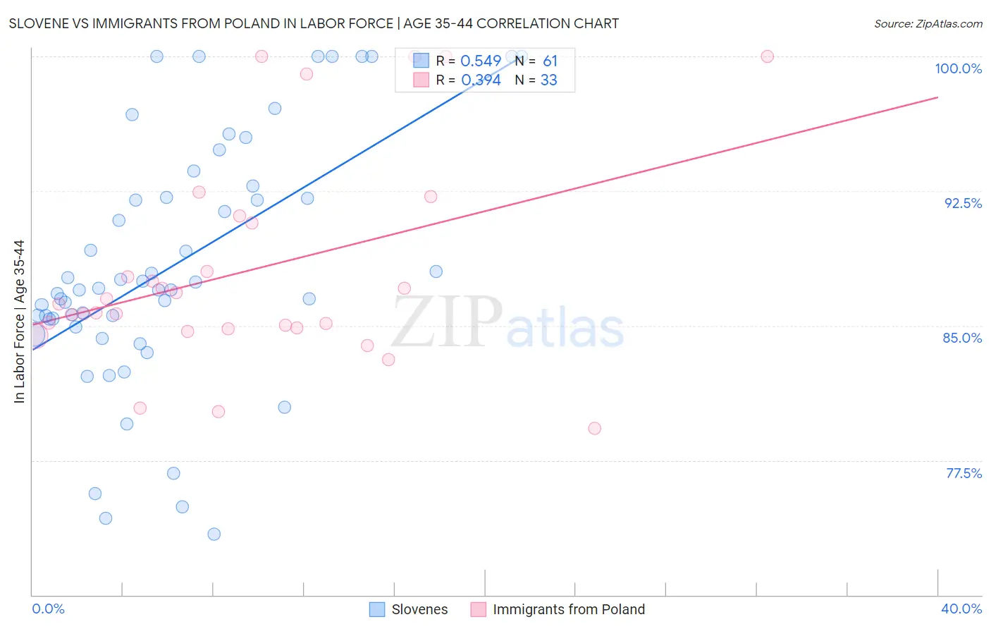 Slovene vs Immigrants from Poland In Labor Force | Age 35-44