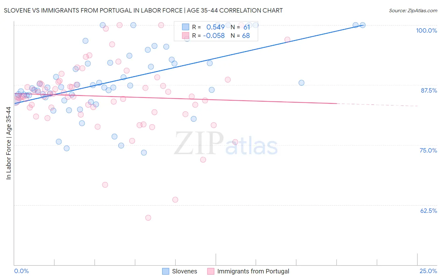 Slovene vs Immigrants from Portugal In Labor Force | Age 35-44