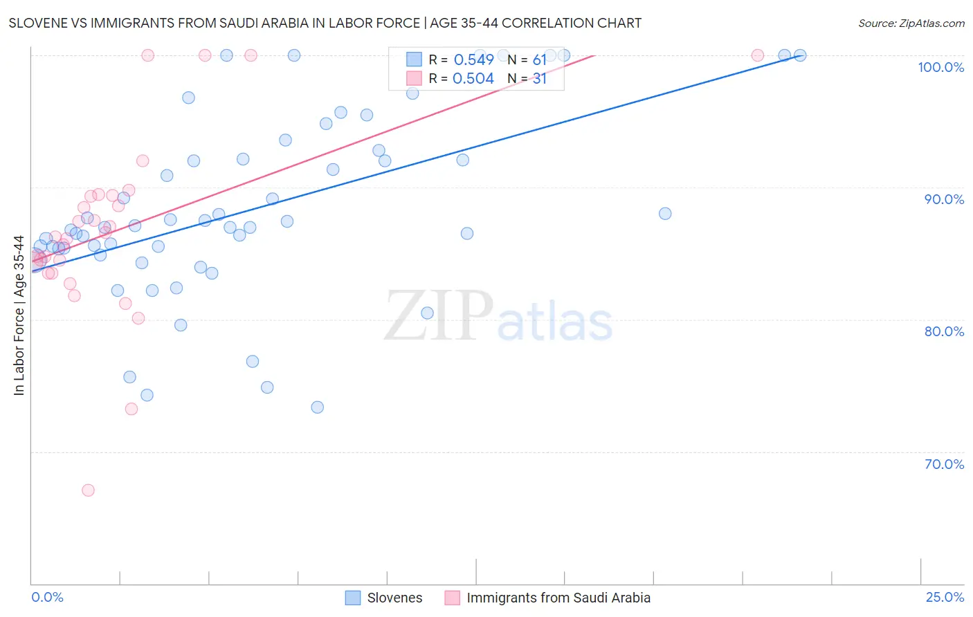 Slovene vs Immigrants from Saudi Arabia In Labor Force | Age 35-44