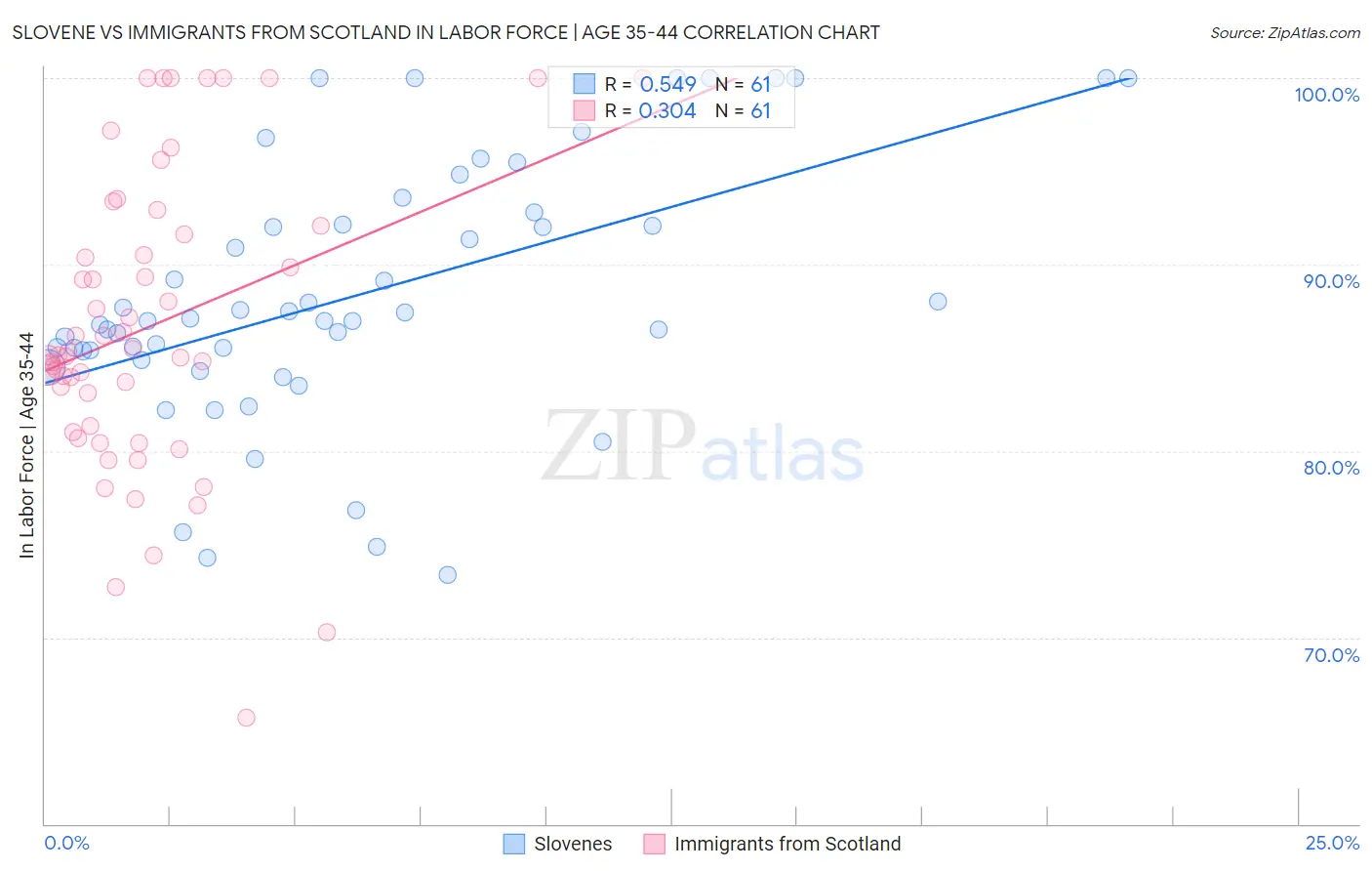 Slovene vs Immigrants from Scotland In Labor Force | Age 35-44