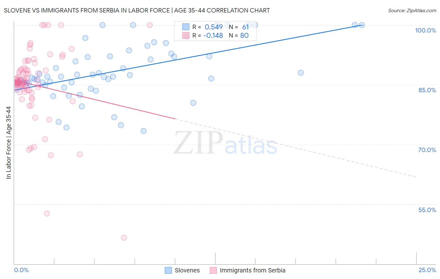 Slovene vs Immigrants from Serbia In Labor Force | Age 35-44