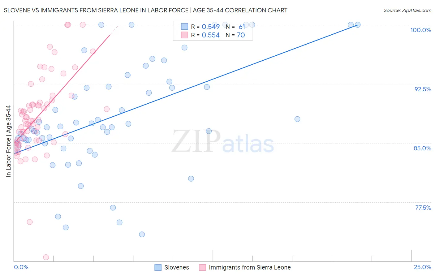Slovene vs Immigrants from Sierra Leone In Labor Force | Age 35-44