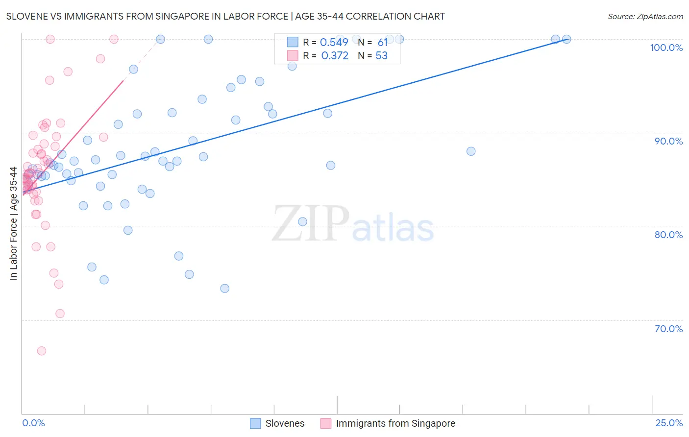 Slovene vs Immigrants from Singapore In Labor Force | Age 35-44