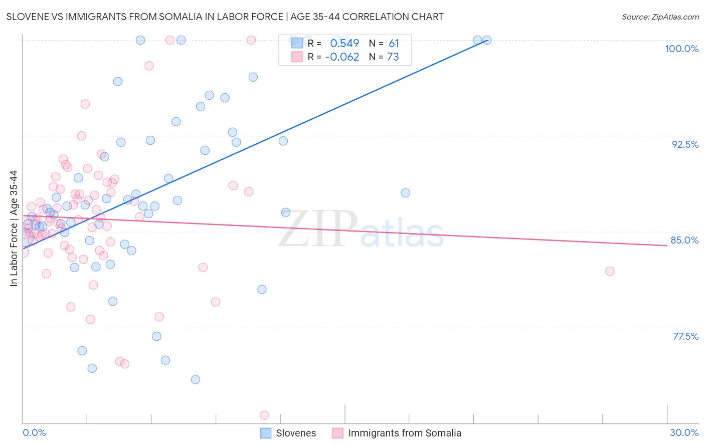 Slovene vs Immigrants from Somalia In Labor Force | Age 35-44