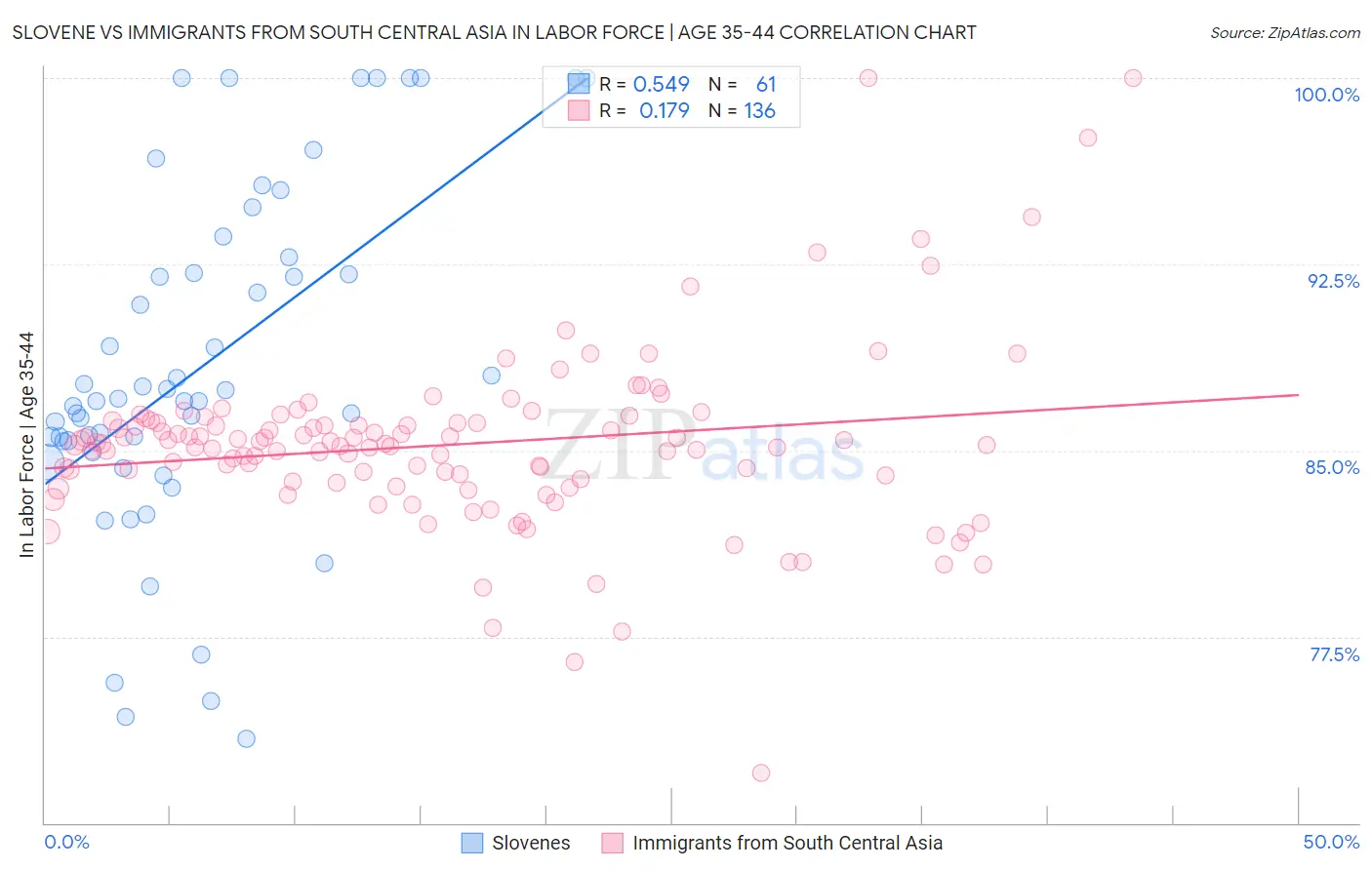 Slovene vs Immigrants from South Central Asia In Labor Force | Age 35-44