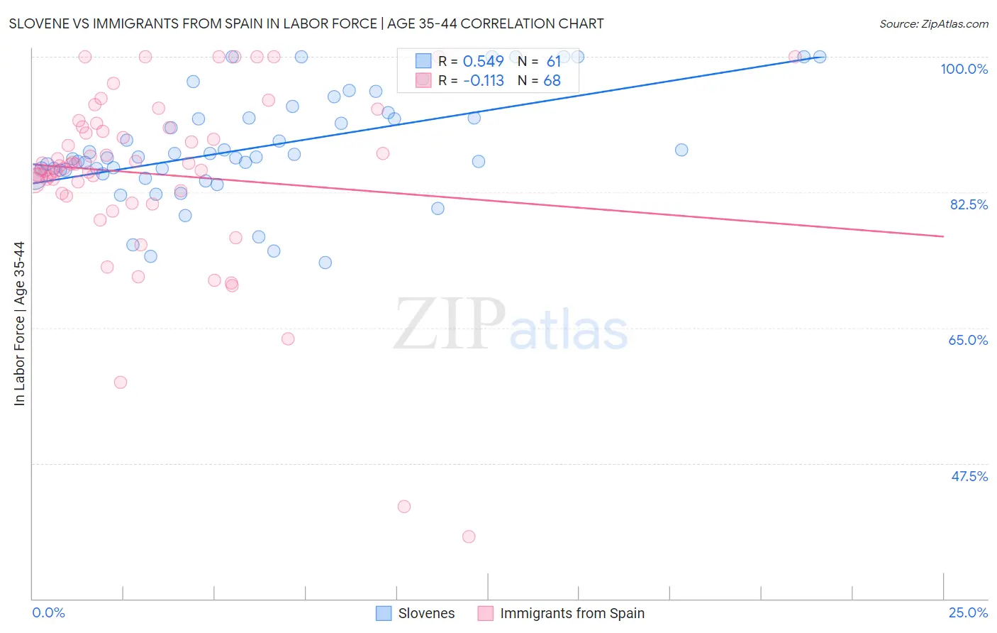 Slovene vs Immigrants from Spain In Labor Force | Age 35-44