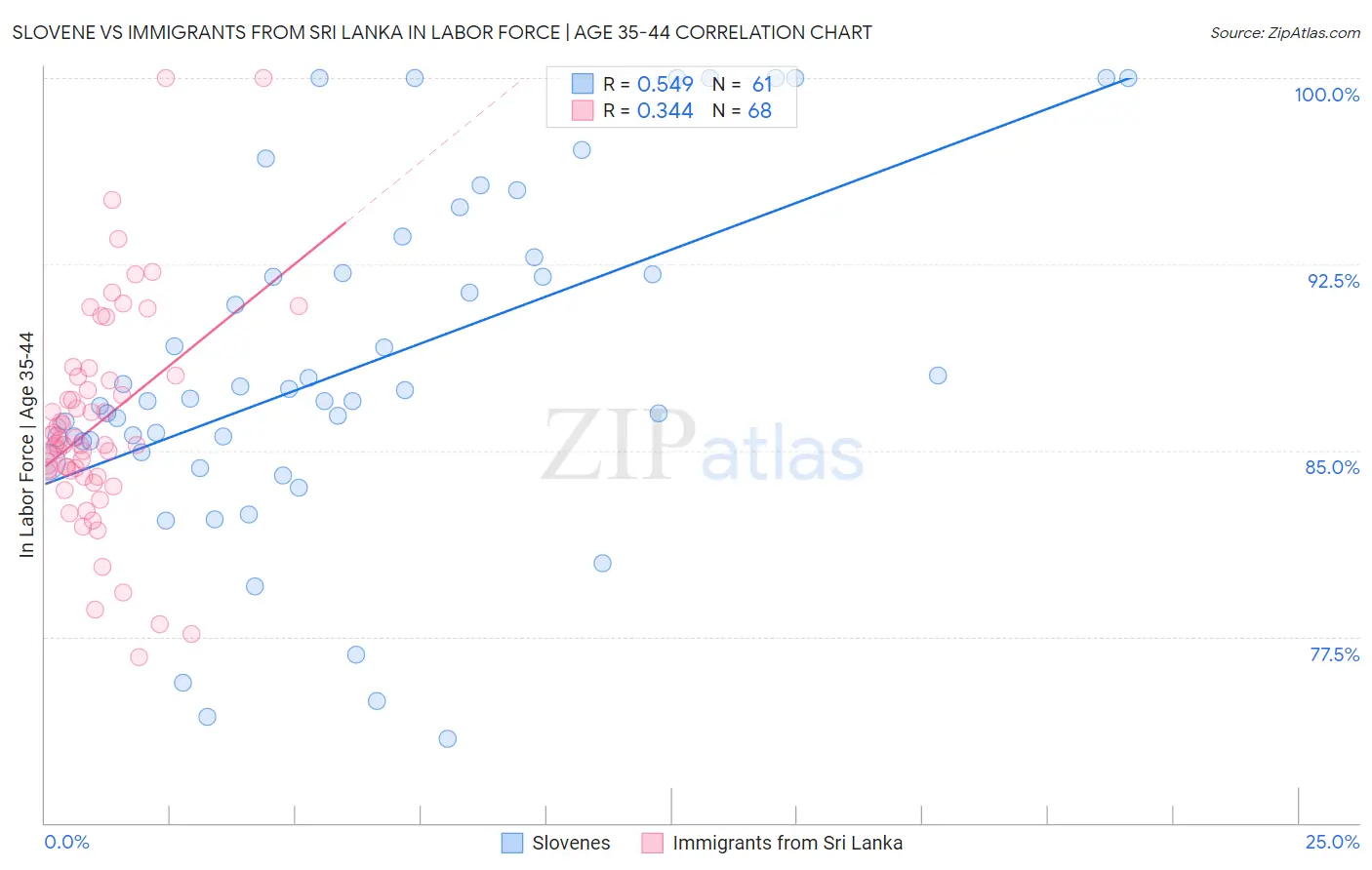 Slovene vs Immigrants from Sri Lanka In Labor Force | Age 35-44
