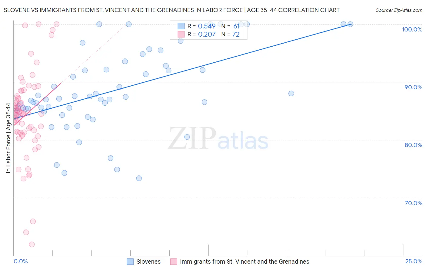 Slovene vs Immigrants from St. Vincent and the Grenadines In Labor Force | Age 35-44
