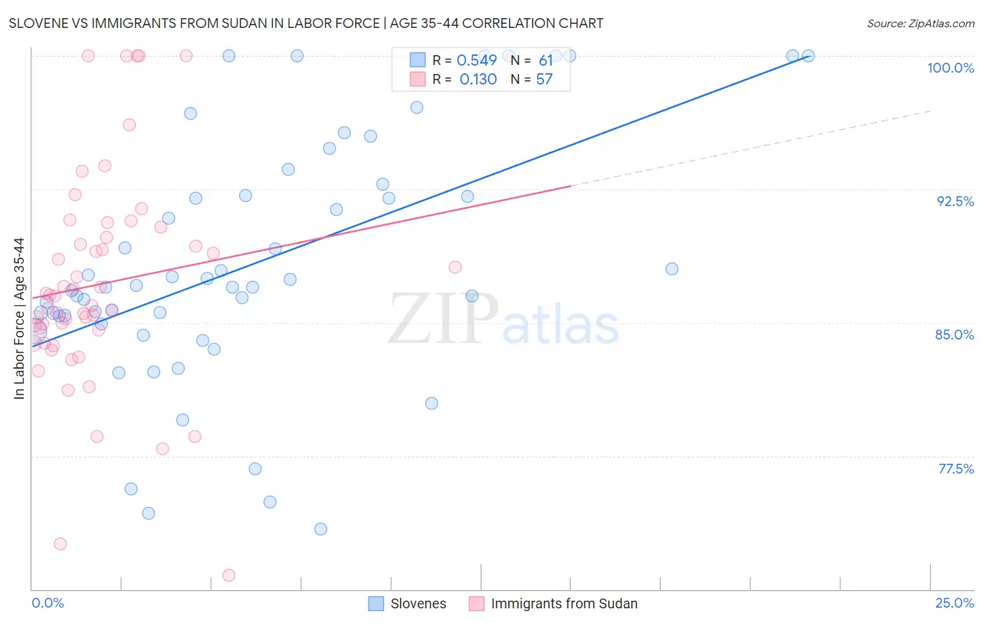 Slovene vs Immigrants from Sudan In Labor Force | Age 35-44
