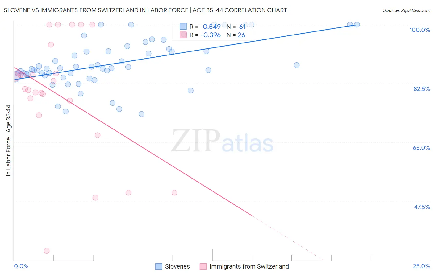 Slovene vs Immigrants from Switzerland In Labor Force | Age 35-44