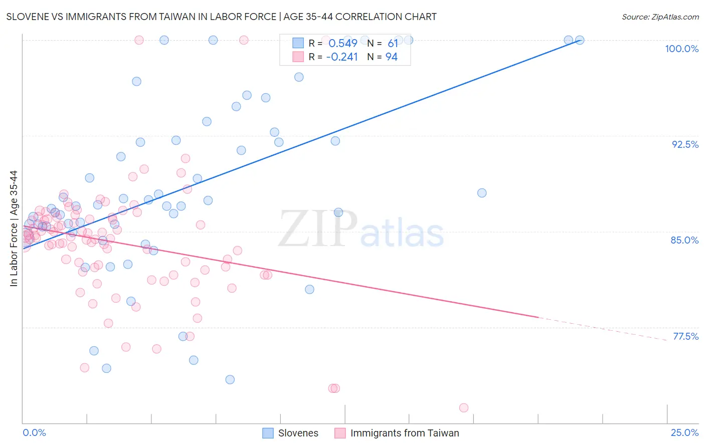Slovene vs Immigrants from Taiwan In Labor Force | Age 35-44
