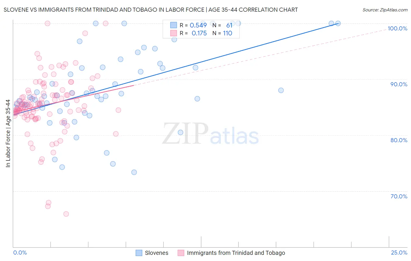 Slovene vs Immigrants from Trinidad and Tobago In Labor Force | Age 35-44