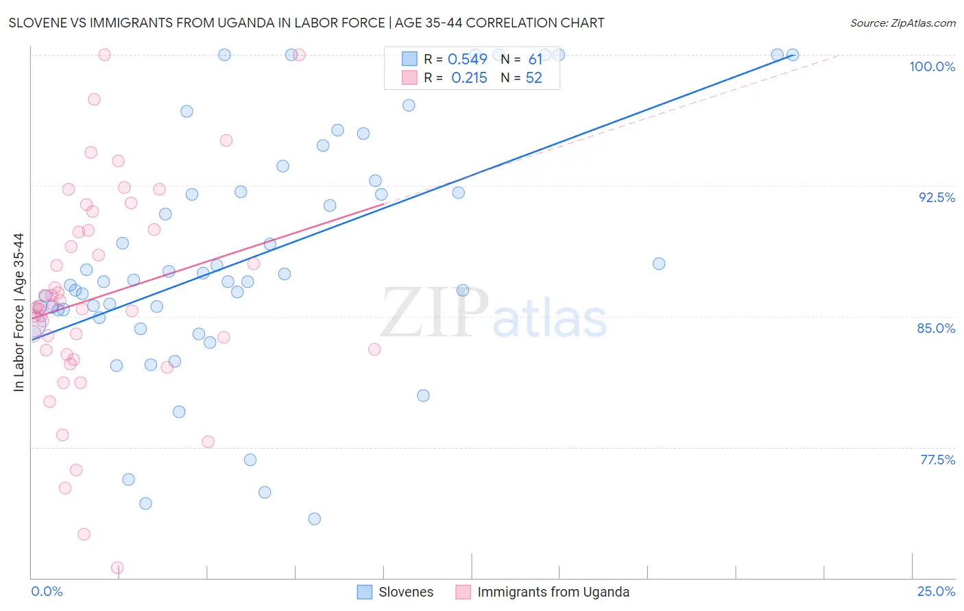 Slovene vs Immigrants from Uganda In Labor Force | Age 35-44