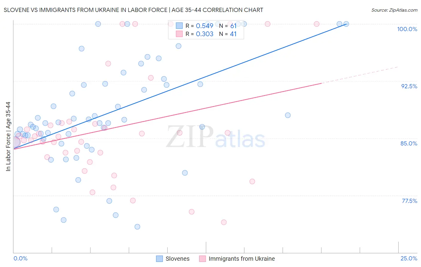 Slovene vs Immigrants from Ukraine In Labor Force | Age 35-44