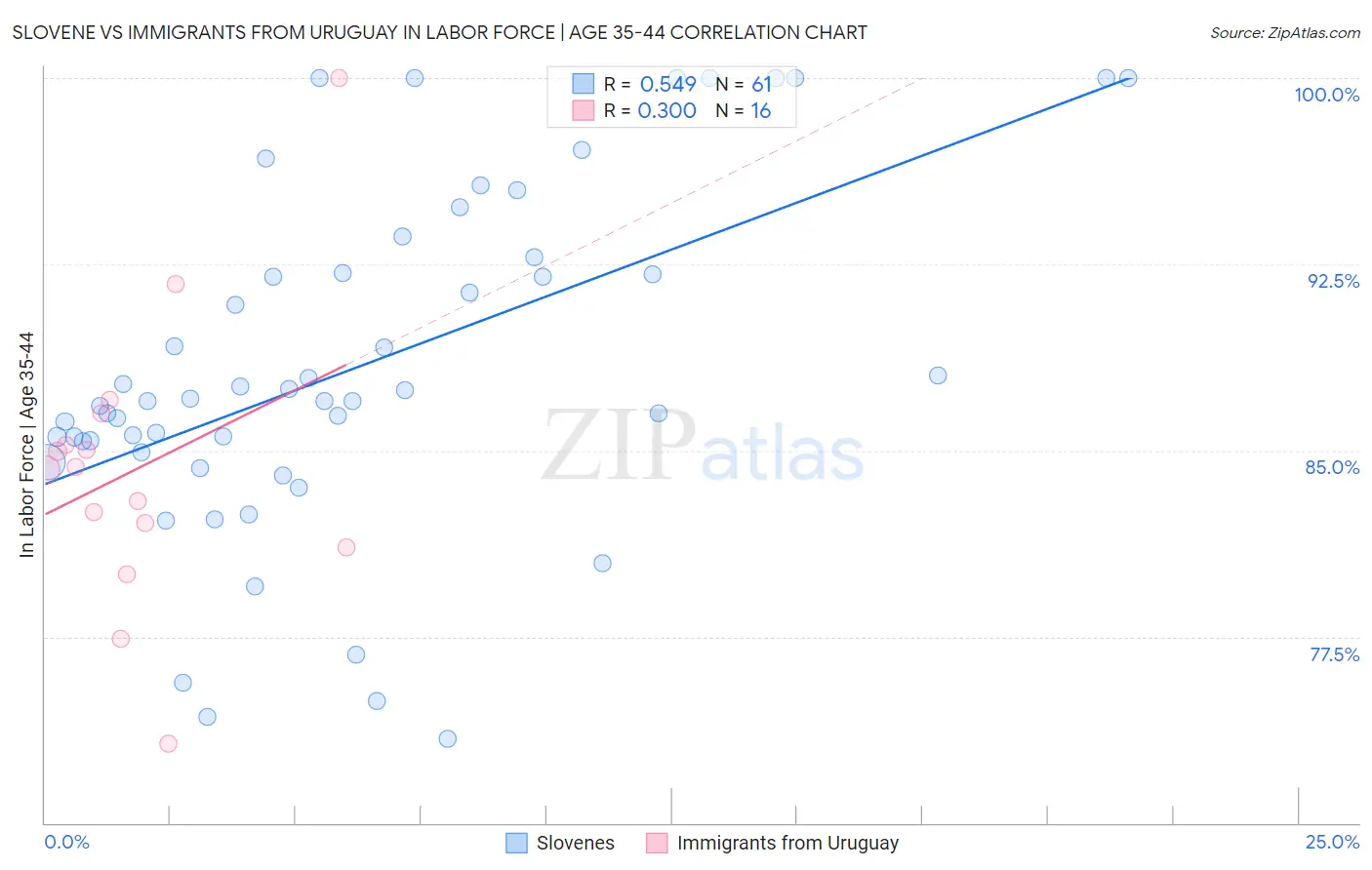 Slovene vs Immigrants from Uruguay In Labor Force | Age 35-44