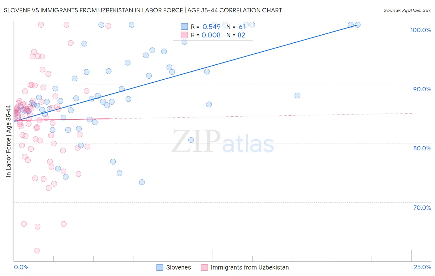 Slovene vs Immigrants from Uzbekistan In Labor Force | Age 35-44