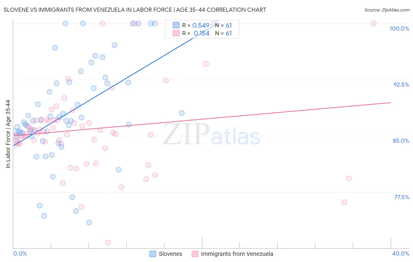 Slovene vs Immigrants from Venezuela In Labor Force | Age 35-44