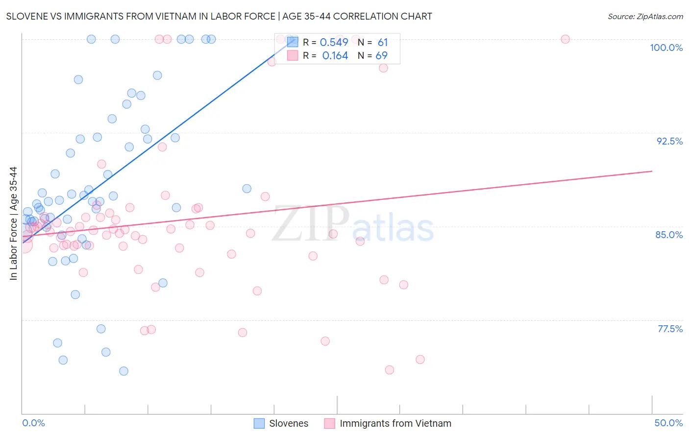Slovene vs Immigrants from Vietnam In Labor Force | Age 35-44