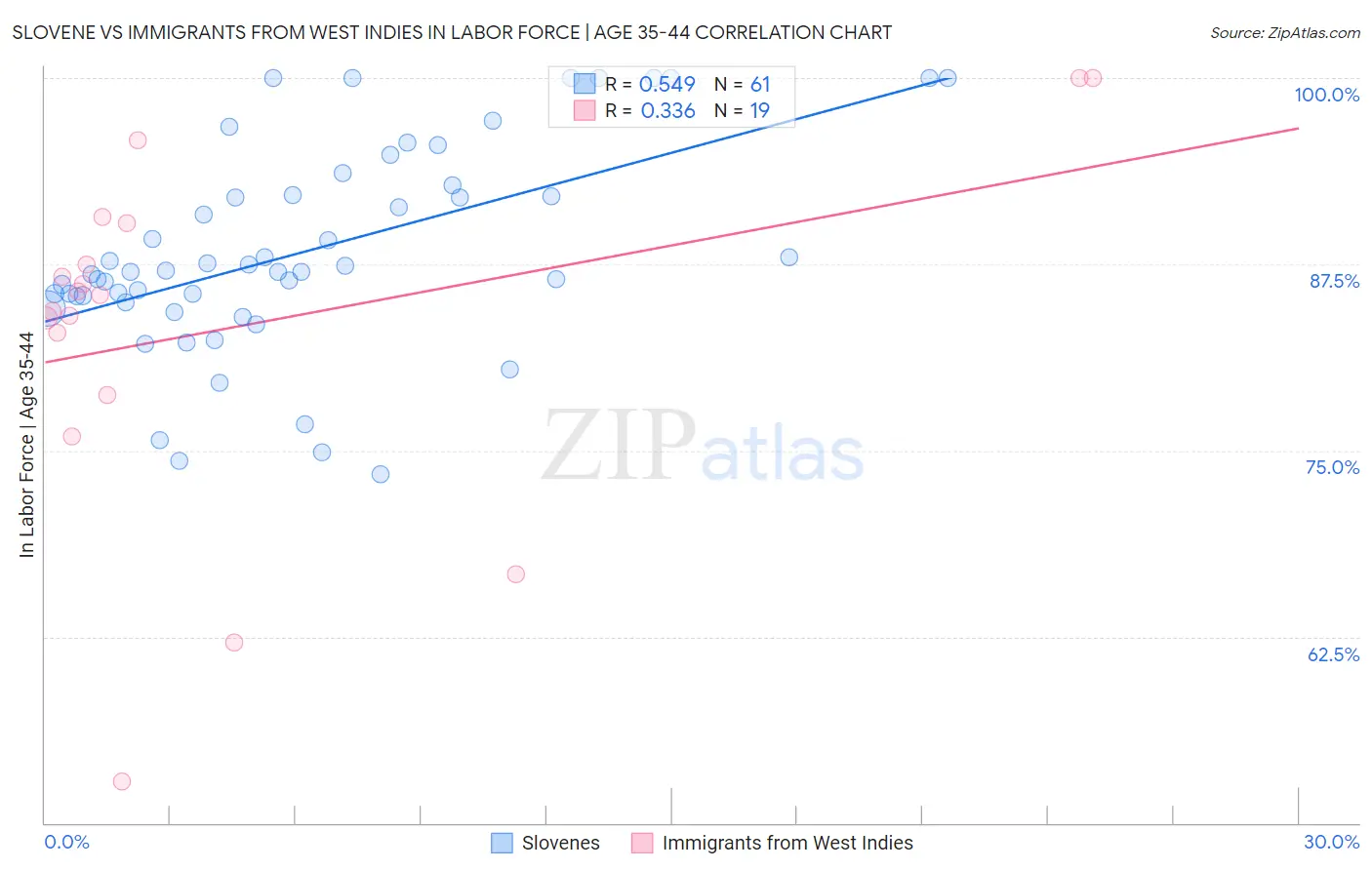 Slovene vs Immigrants from West Indies In Labor Force | Age 35-44