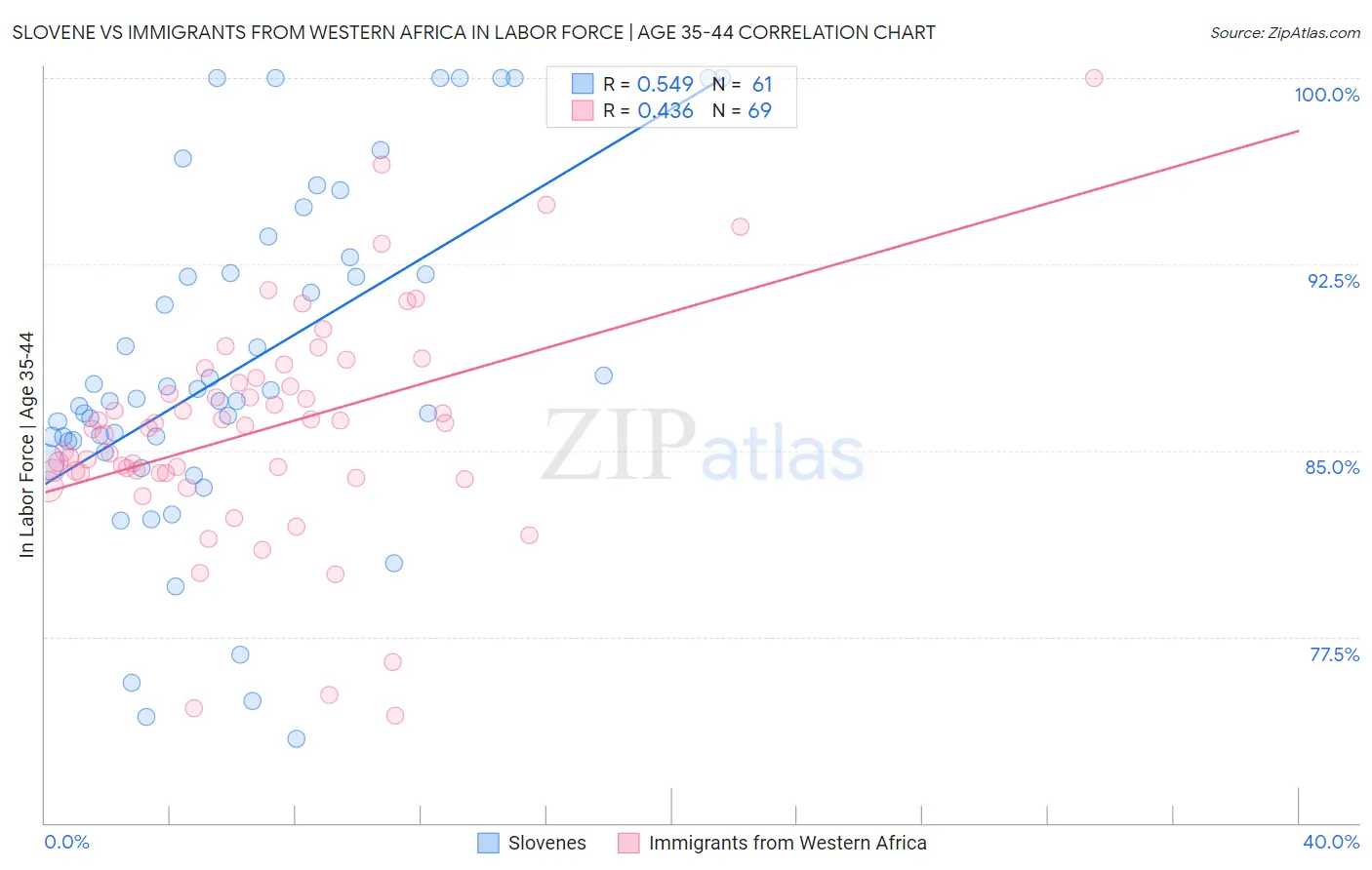 Slovene vs Immigrants from Western Africa In Labor Force | Age 35-44