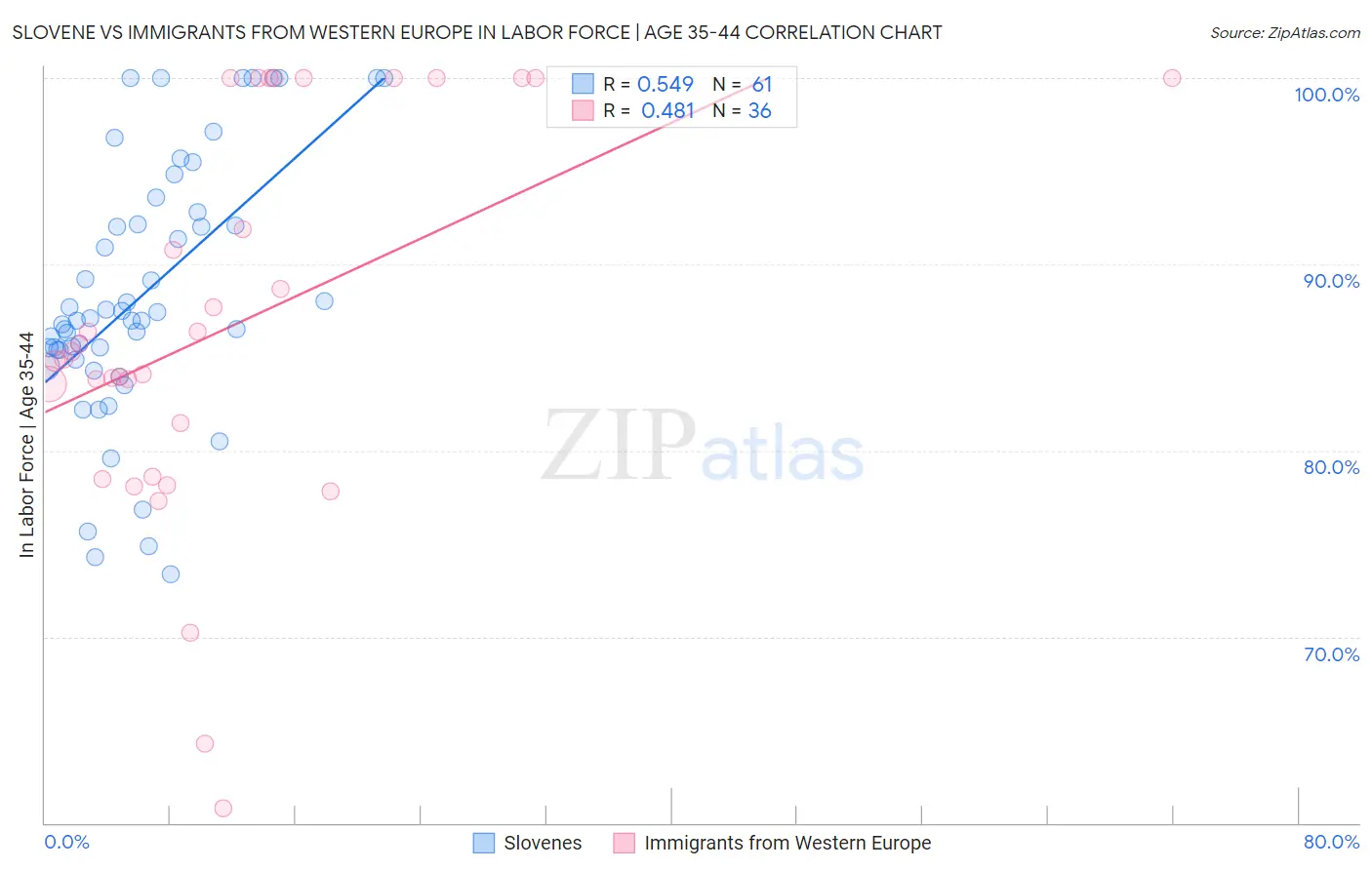 Slovene vs Immigrants from Western Europe In Labor Force | Age 35-44