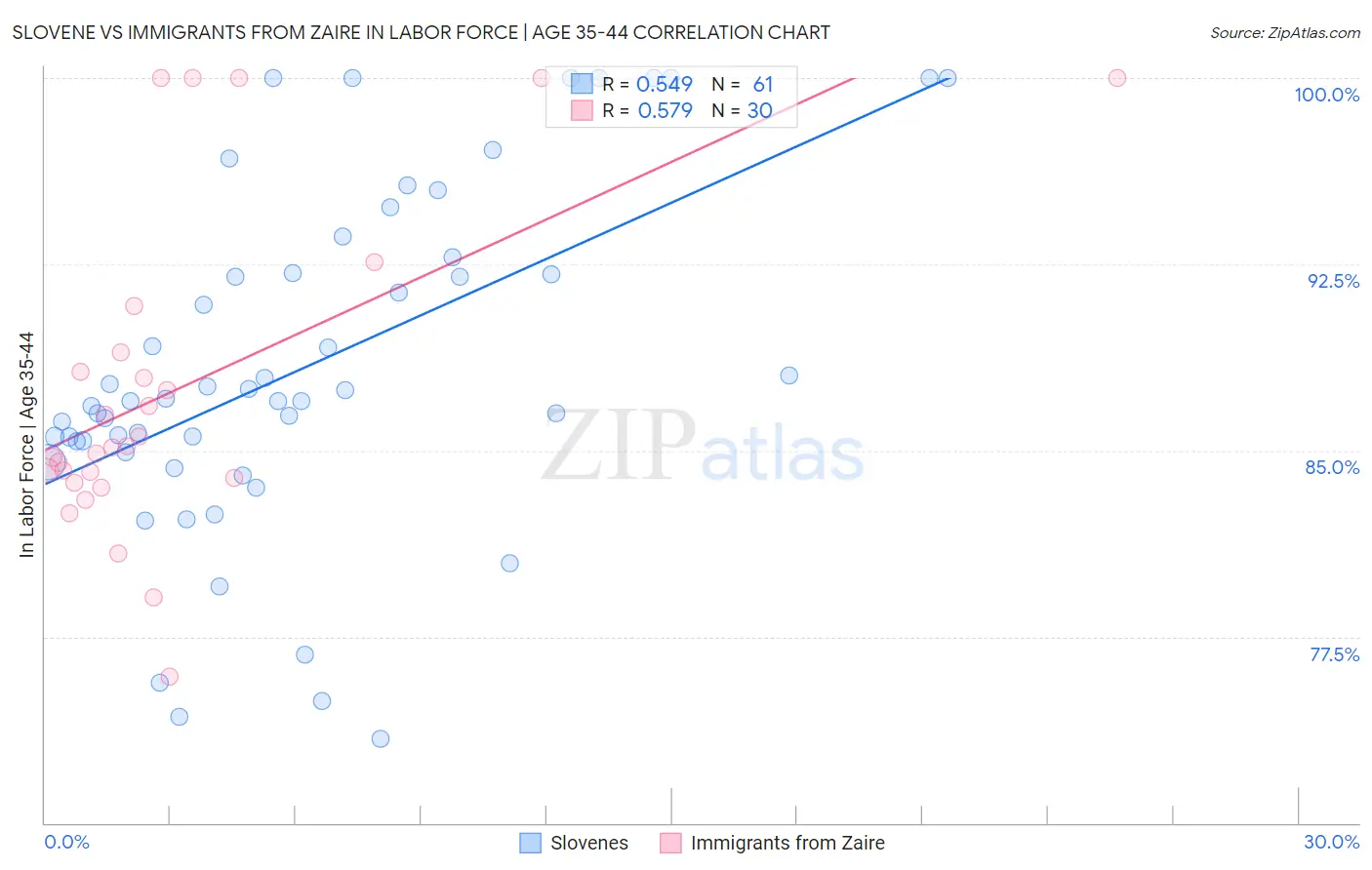 Slovene vs Immigrants from Zaire In Labor Force | Age 35-44