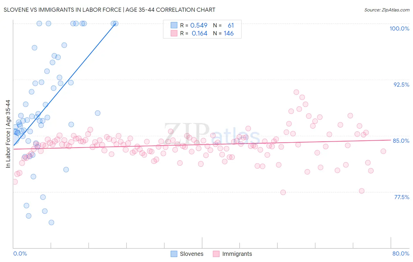 Slovene vs Immigrants In Labor Force | Age 35-44