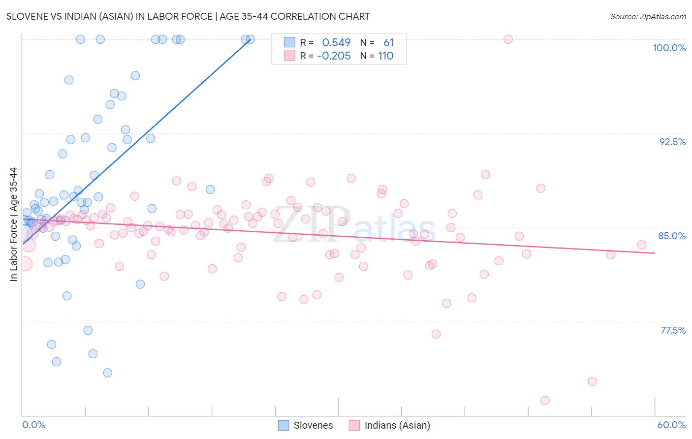Slovene vs Indian (Asian) In Labor Force | Age 35-44