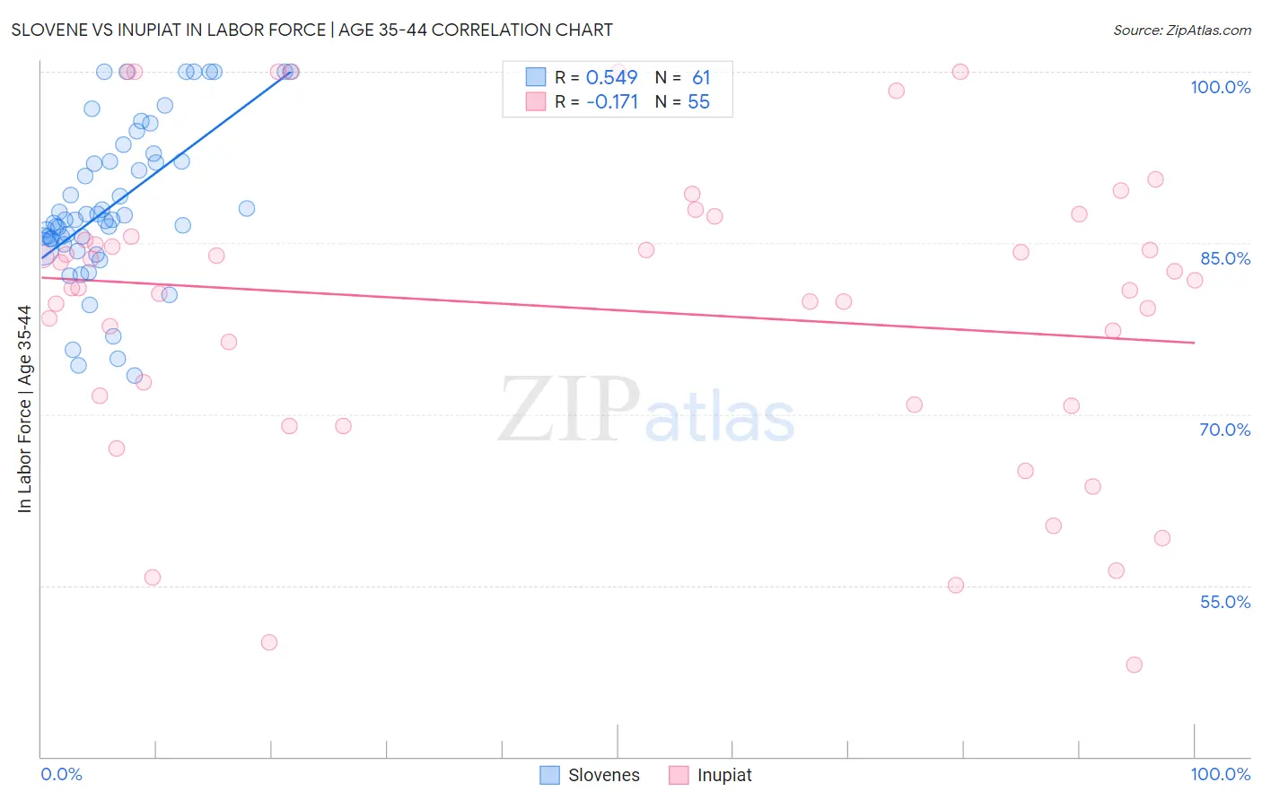 Slovene vs Inupiat In Labor Force | Age 35-44