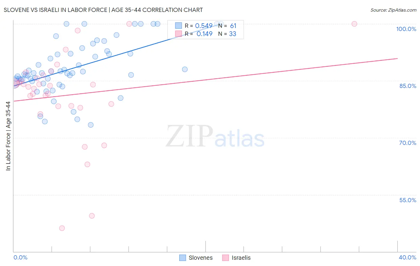 Slovene vs Israeli In Labor Force | Age 35-44