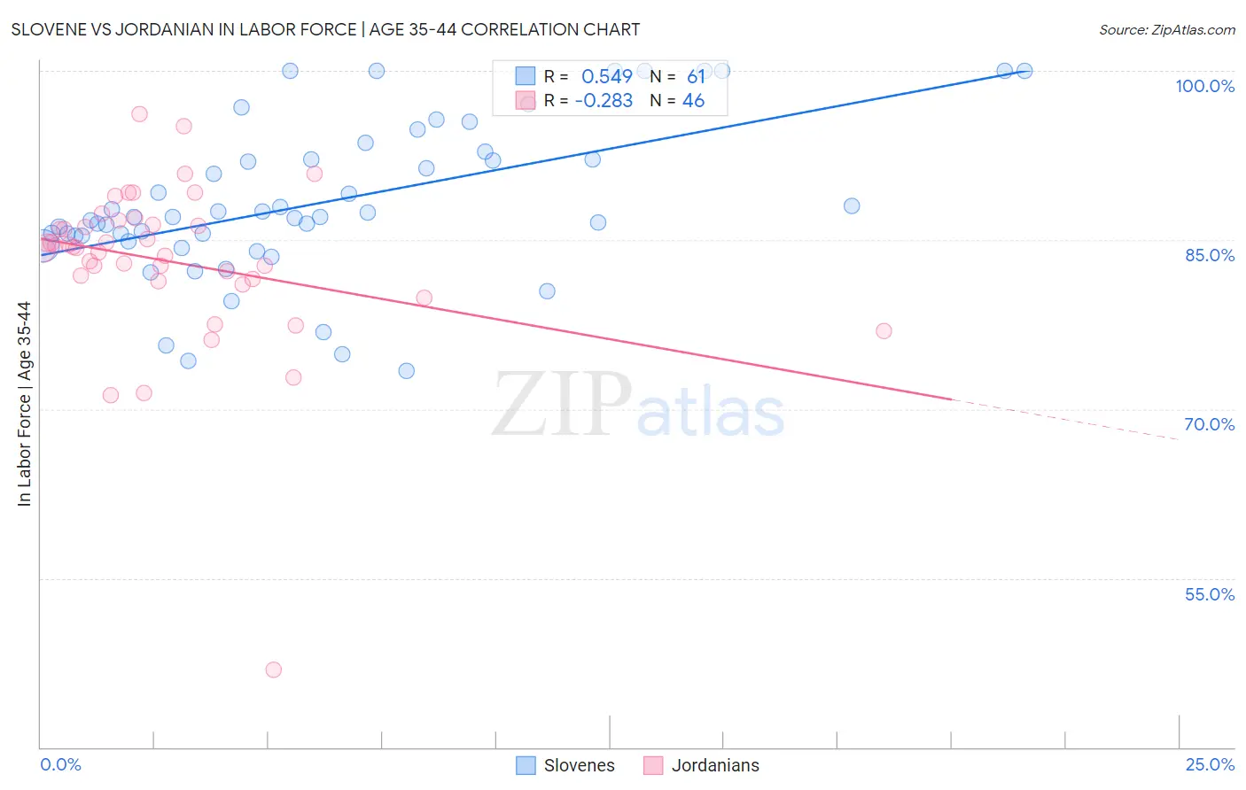 Slovene vs Jordanian In Labor Force | Age 35-44