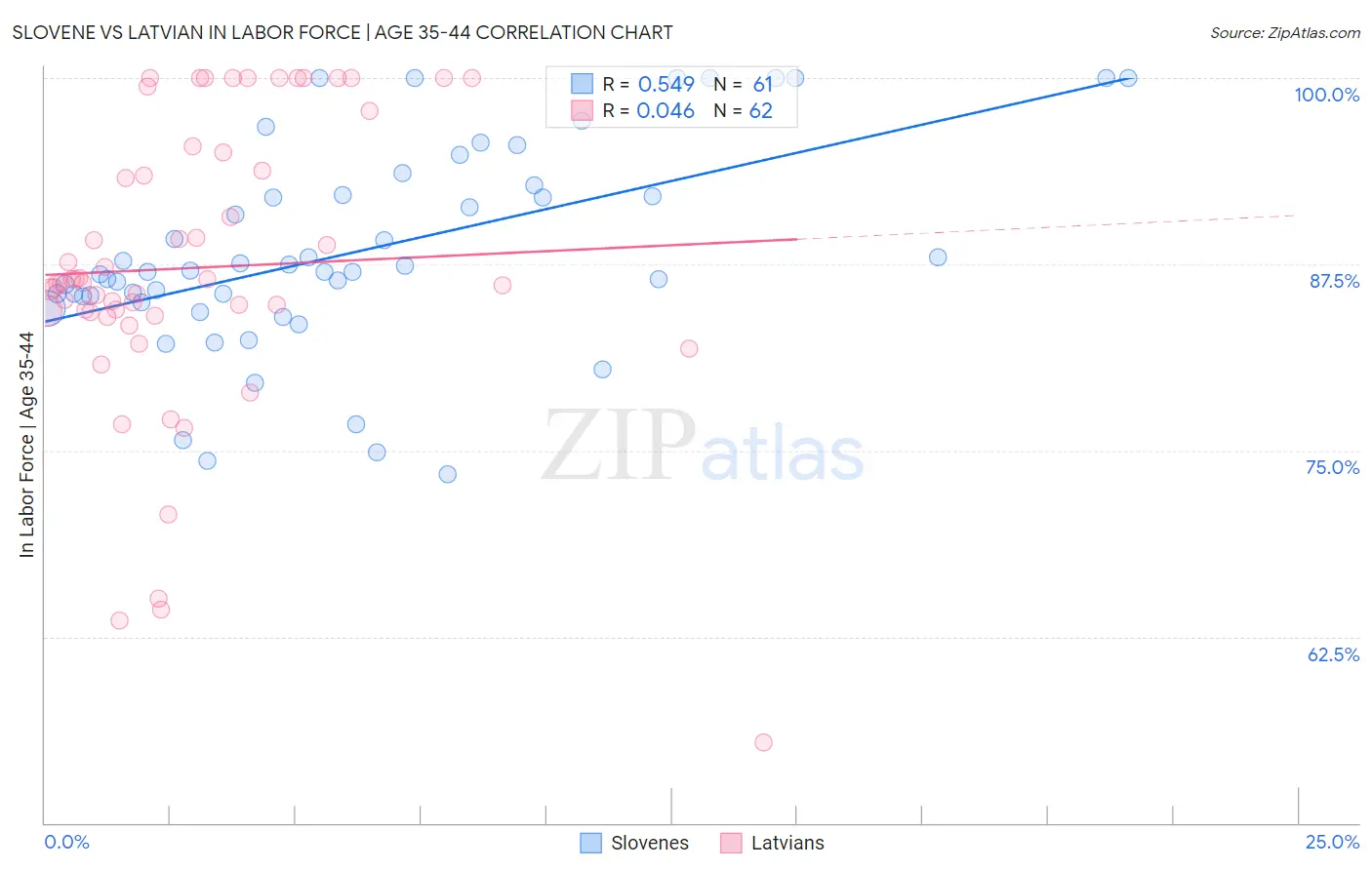 Slovene vs Latvian In Labor Force | Age 35-44