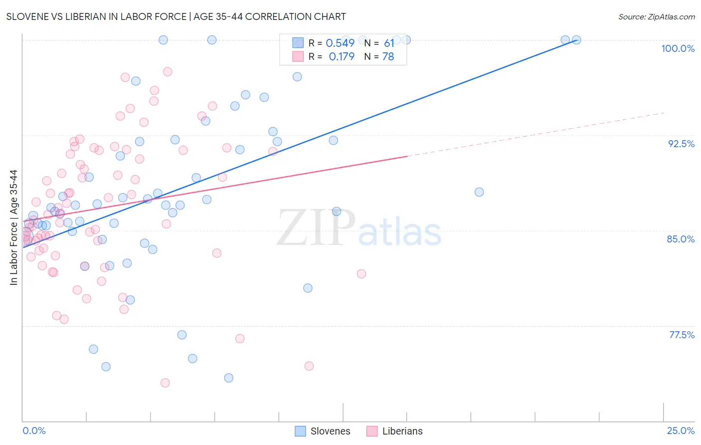 Slovene vs Liberian In Labor Force | Age 35-44