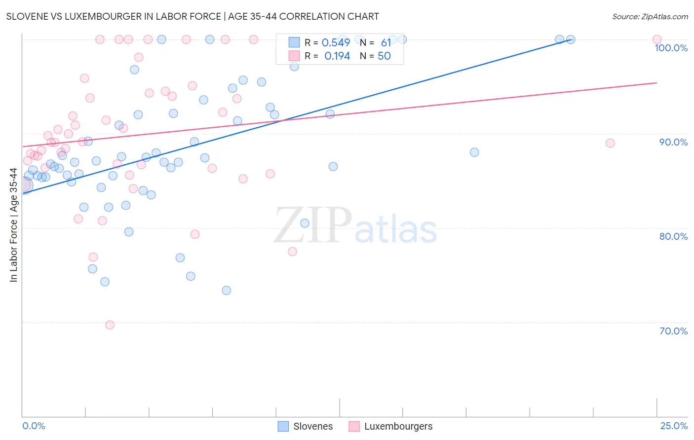 Slovene vs Luxembourger In Labor Force | Age 35-44
