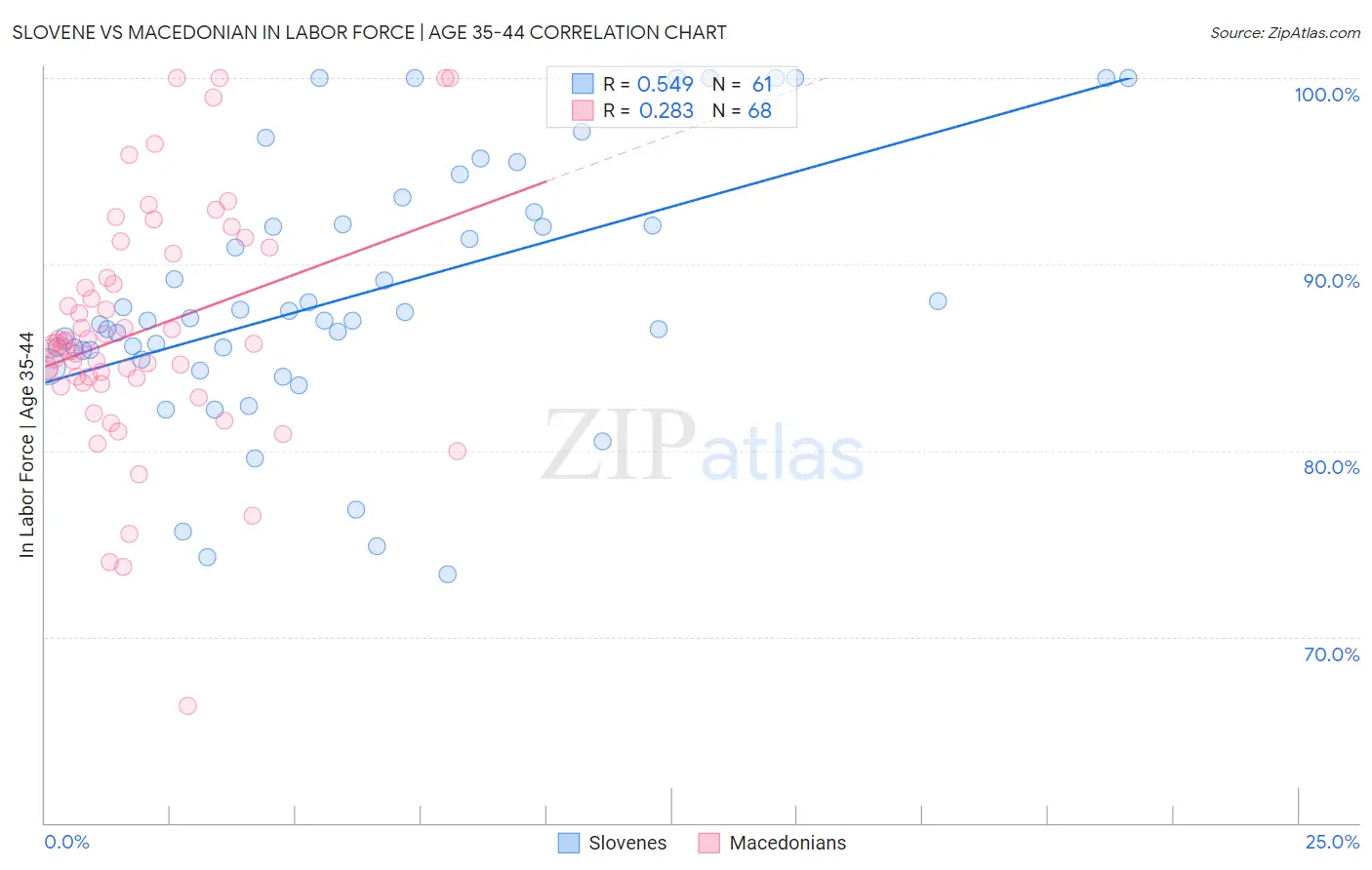 Slovene vs Macedonian In Labor Force | Age 35-44