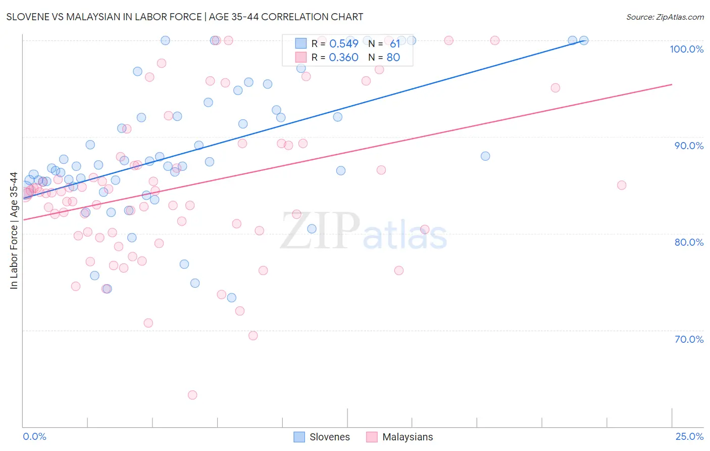 Slovene vs Malaysian In Labor Force | Age 35-44