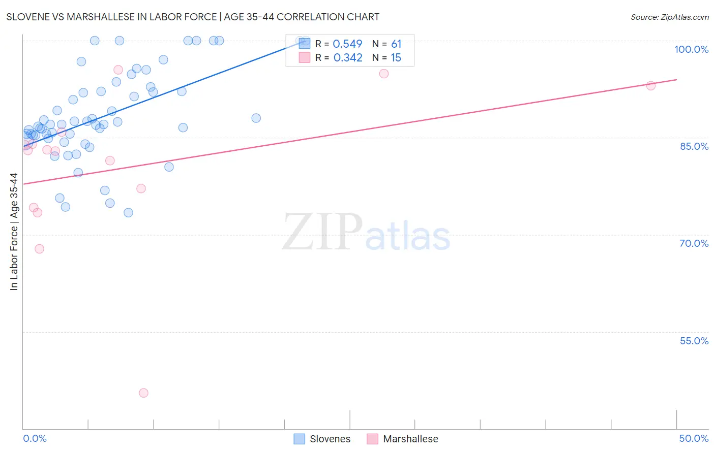 Slovene vs Marshallese In Labor Force | Age 35-44