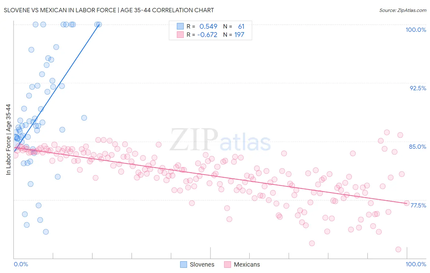 Slovene vs Mexican In Labor Force | Age 35-44