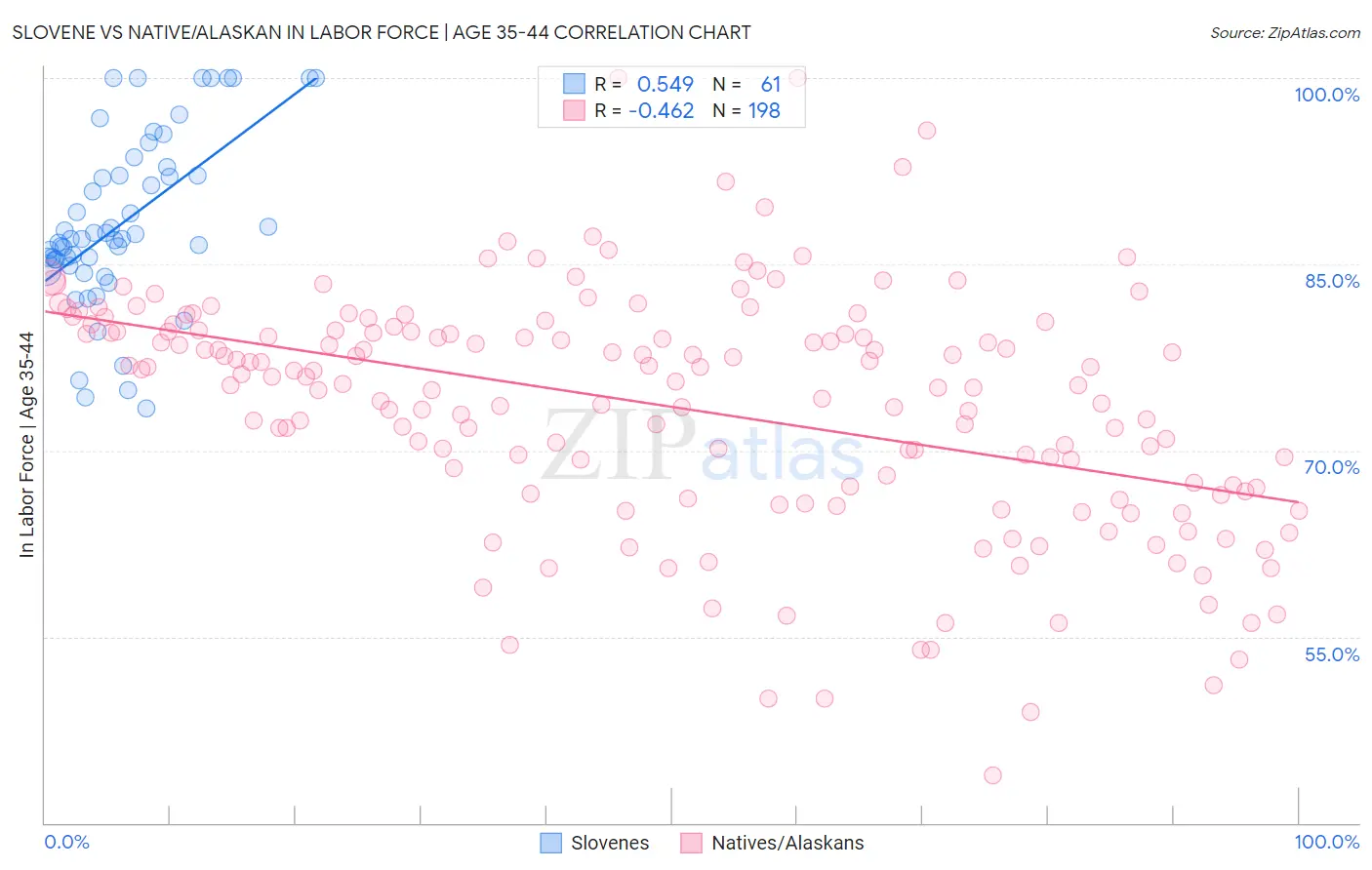 Slovene vs Native/Alaskan In Labor Force | Age 35-44