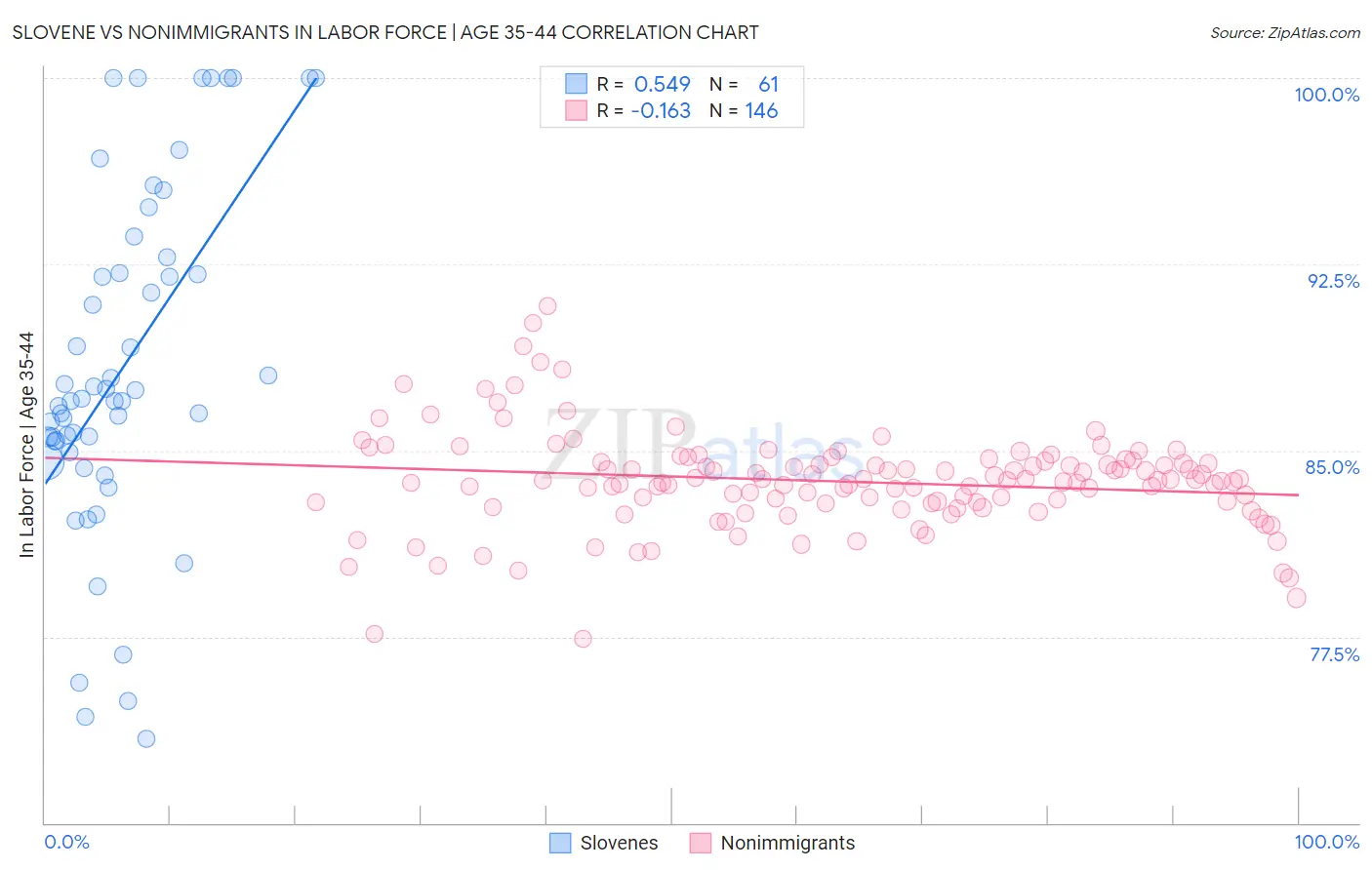 Slovene vs Nonimmigrants In Labor Force | Age 35-44